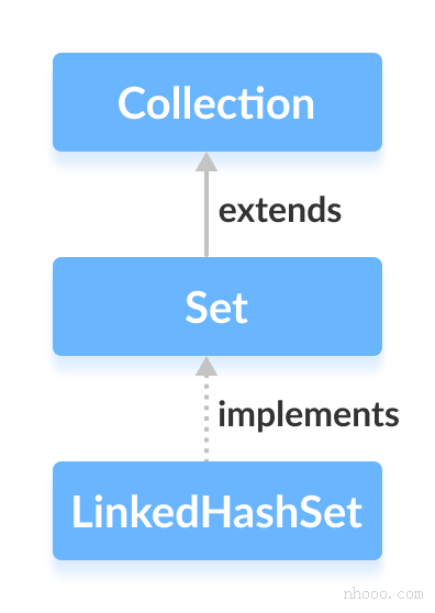 Java LinkedHastSet类实现Set接口。