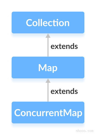Java ConcurrentHashMap接口扩展了Java ConcurrentMap接口。