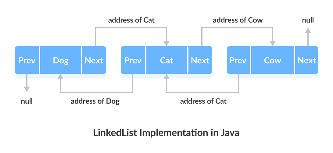 Java中LinkedList的工作