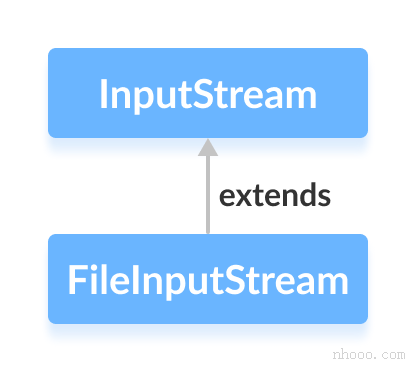 Java FileInputStream是InputStream类的子类。