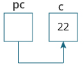 变量c的地址分配给指针pc。
