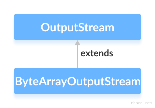 ByteArrayOutputStream是Java OutputStream的子类。