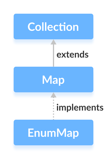 Java EnumMap实现Map接口。