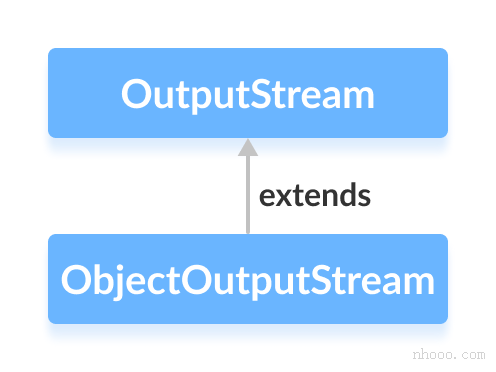 ObjectOutputStream类是Java OutputStream的子类。