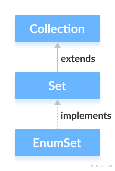 Java EnumSet类实现Java Set接口。